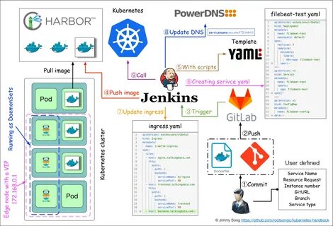 Kubernetes examples