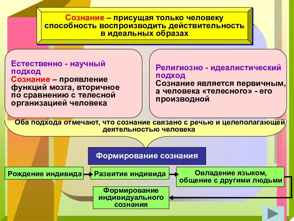 Сознание это в обществознании. Взаимосвязь сознания и деятельности. Сознание человека Обществознание. Сознание и деятельность.