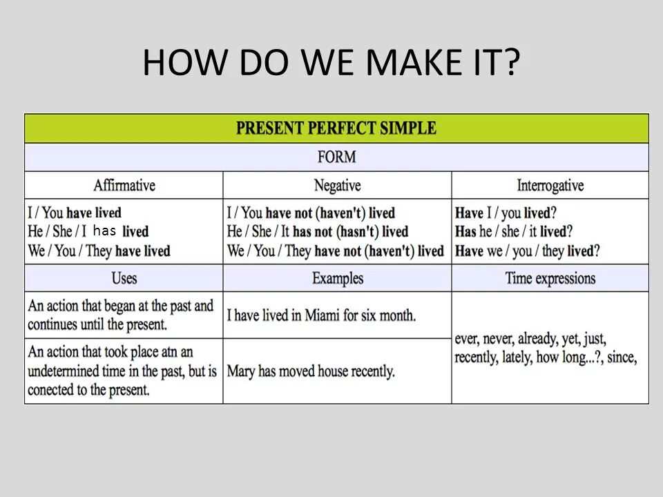 Since recently. Форма present perfect. Present perfect simple форма. Yet present perfect. Грамматика present perfect.