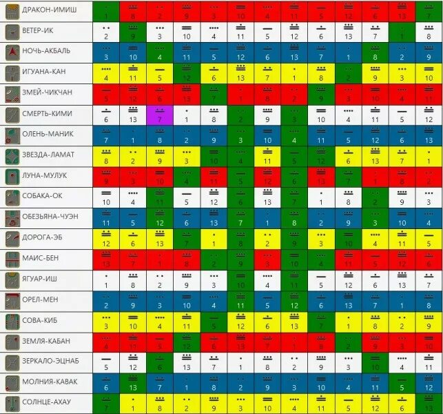 Цолькин календарь Майя. Таблица Цолькин. Майянский календарь Цолькин. Цолькин гармонический модуль таблица.