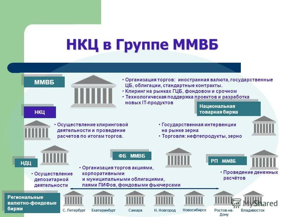 нкц клиринг. организационная структура пао московская биржа. национальный расчетный депозитарий логотип. клиринговые организации на рынке ценных бумаг. нкц что это на бирже.