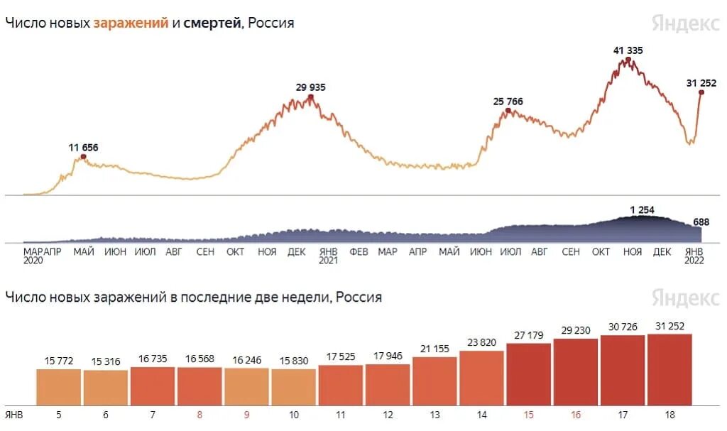 Ковид сколько больных. Заболеваемость ковид 19 в России. Заболеваемость в РФ В 2022. Covid-19 статистика в России. Статистика коронавируса в России.