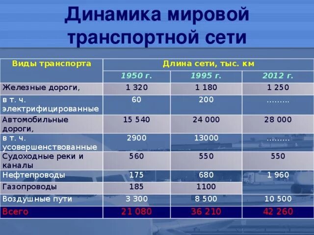 Густота транспортной сети. Густота транспортной сети показатели. Обеспеченность транспортом. Показатель обеспеченность региона транспортной сетью.