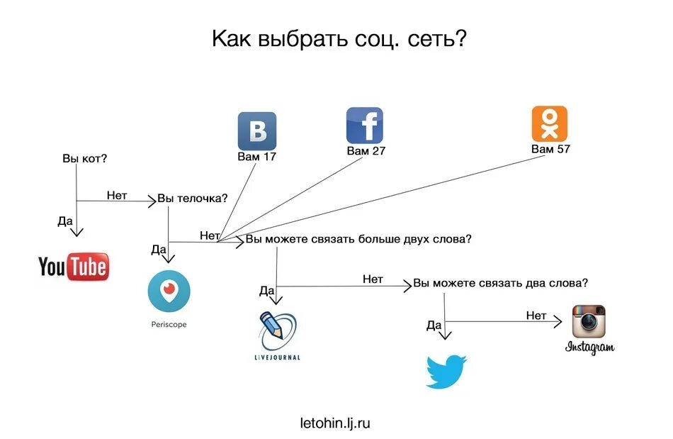 Принципы социальных сетей. Как выбрать соцсеть. Как выбрать соц сеть. Социальные сети схема. Выбор социальной сети.