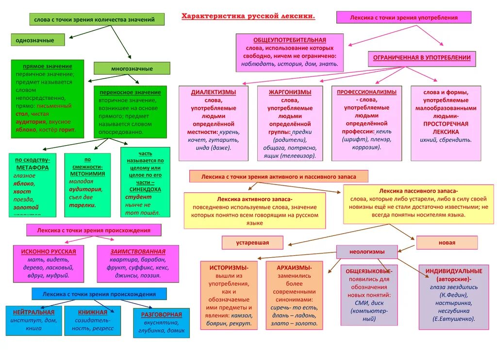 Московская лексика. Характеристика русской лексики. Лексика русского языка таблица. Лексика с точки зрения количества значений. Русская лексика с точки зрения количества значений..