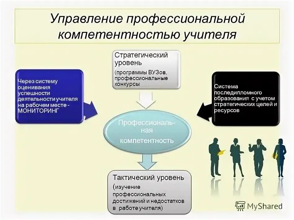 Профессиональная компетентность преподавателя вуза. Мониторинг профессиональный компетенций учителя. Уровни профессионализма учителя. Управленческая компетентность учителя это.