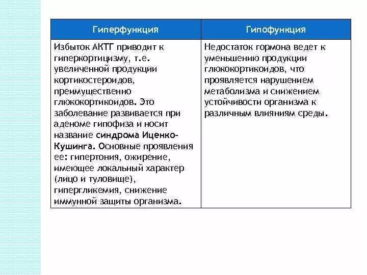 Гипофункция гормонов гипофиза. Избыток адренокортикотропного гормона. Норадреналин гиперфункция и гипофункция. АКТГ гиперфункция и гипофункция. Адренокортикотропный гормон избыток и недостаток.