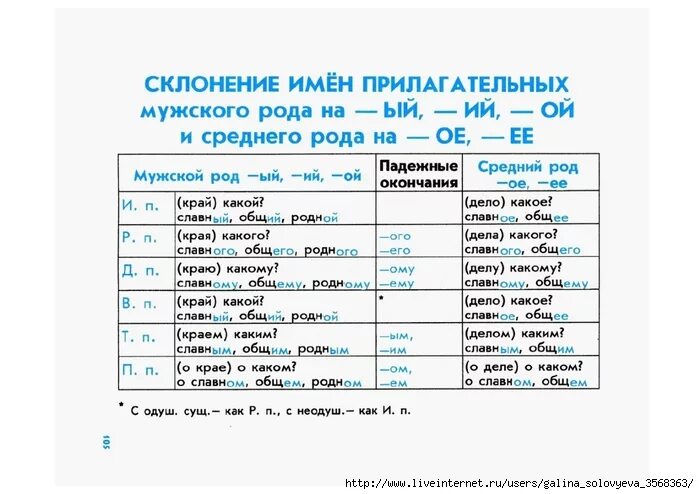 Склонение имен прилагательных 3 класс презентация. Склонение имен прилагательных. Склонение прилагательных таблица. Таблица склонение имен прилагательных по падежам. Падежные вопросы прилагательных мужского и среднего рода.