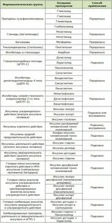 Название препаратов по группам