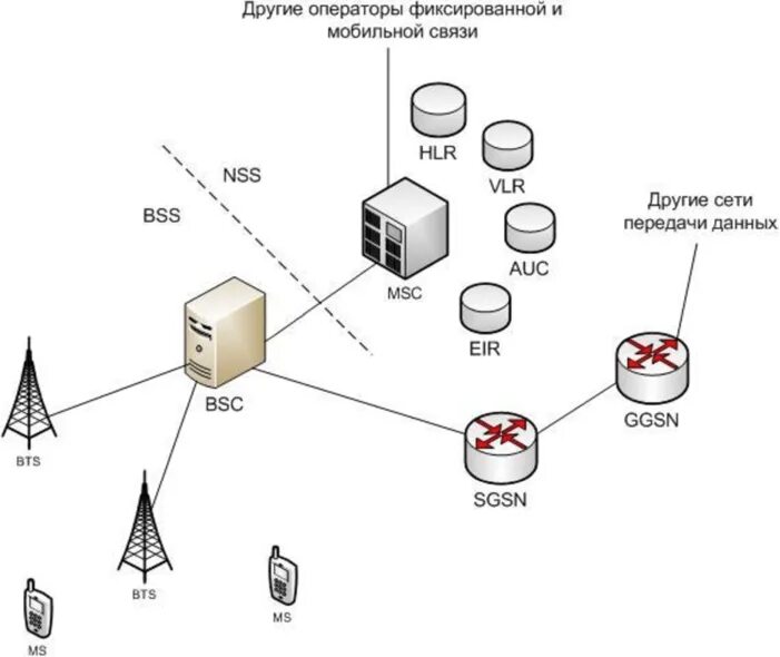 Структура связи сеть. Структура системы сотовой связи стандарта GSM. Структурная схема GSM сотовой связи. Сеть сотовой подвижной связи GSM(2g). Структура базовой станции GSM.