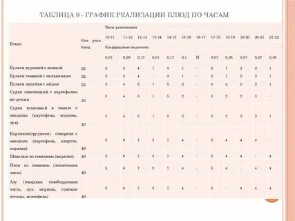 Часы реализации блюд