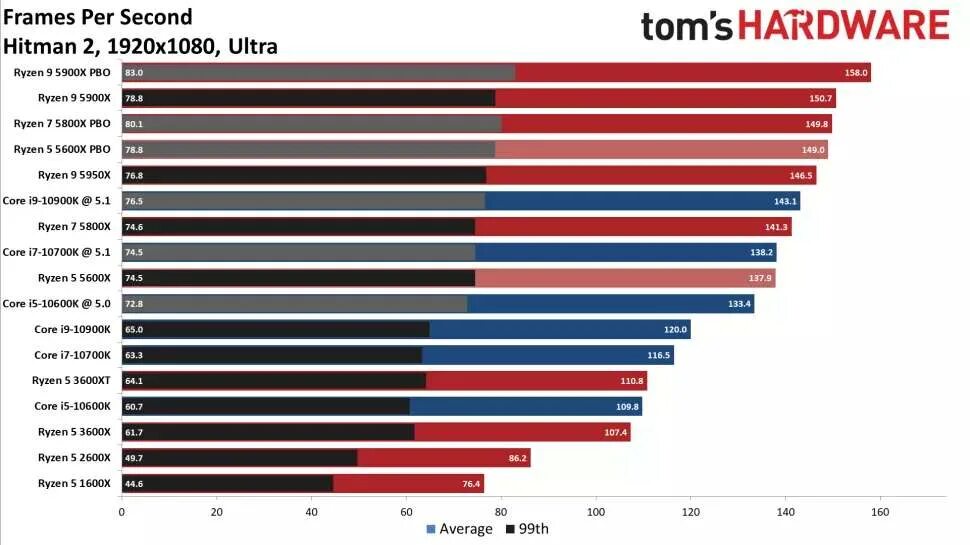 5600g vs 5600x. 10600k vs 5600x fps. 2600x vs 5600g.