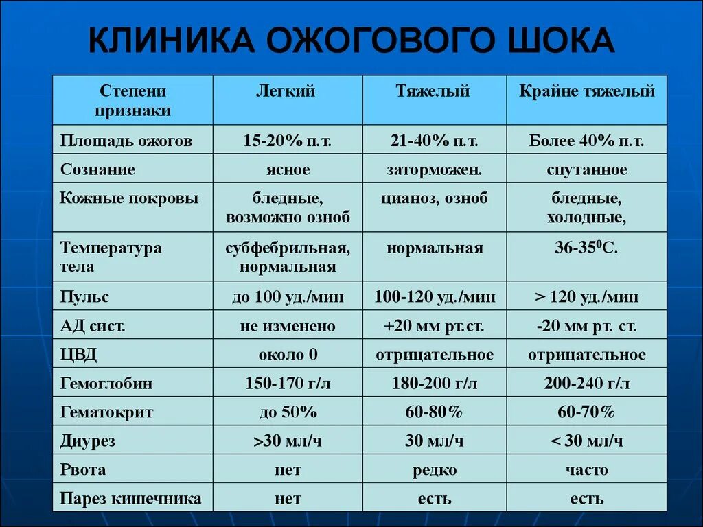 Степени шока при ожогах. Клиника первой степени ожогового шока. Ожоговый ШОК степени тяжести. Критерии тяжести ожогового шока. Диагностические критерии ожогового шока.