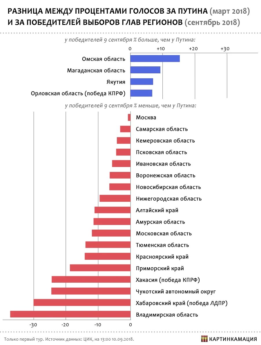 Сколько процентов проголосовало на данный момент. Процент голосов за Путина на выборах 2018. Выборы 2018 процент голосов. Голос за Путина. Проценты голосов выборов 2018.