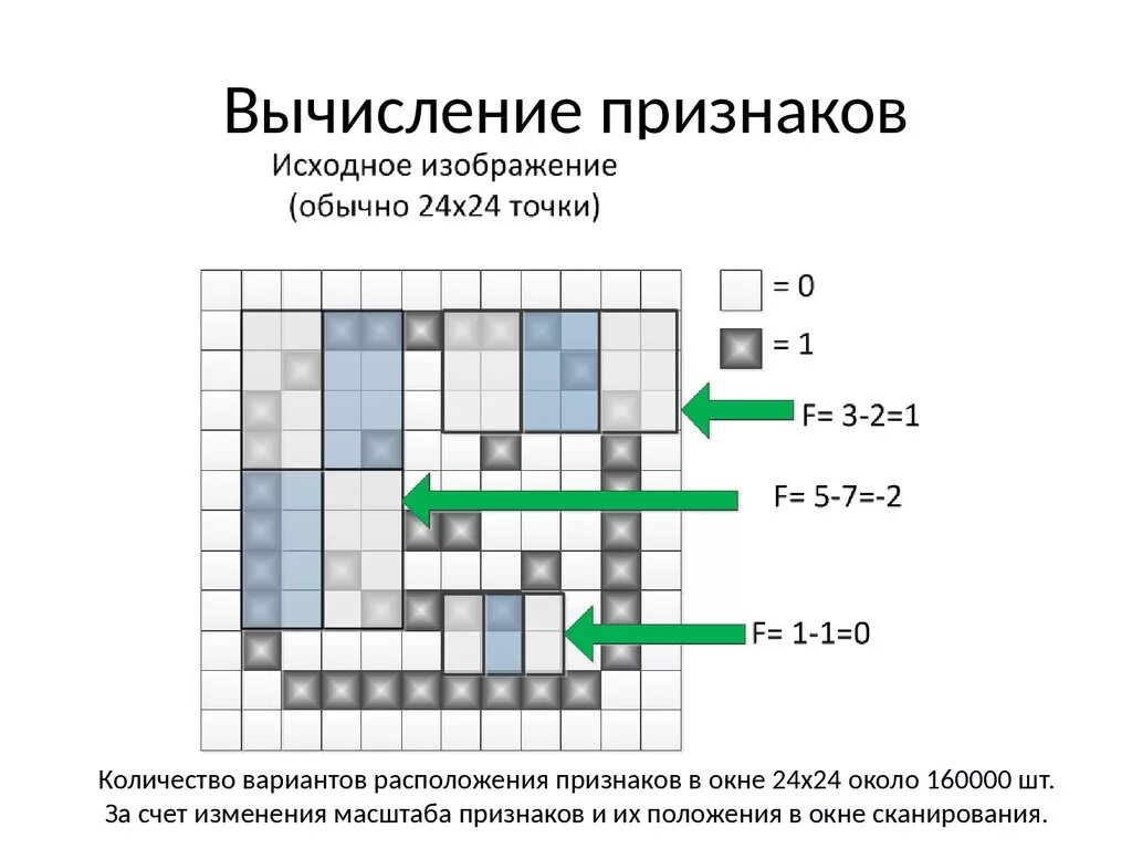 Исходное изображение. Масштабирование признаков. Метод виолы Джонса. Масштабируемый признака.