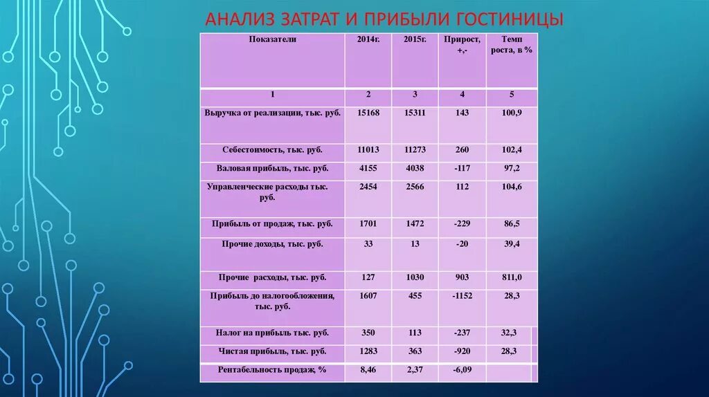 Финансовый анализ затрат. Доходы и расходы гостиницы. Структура расходов гостиницы. Структура затрат гостиницы. Анализ доходов и расходов гостиницы.