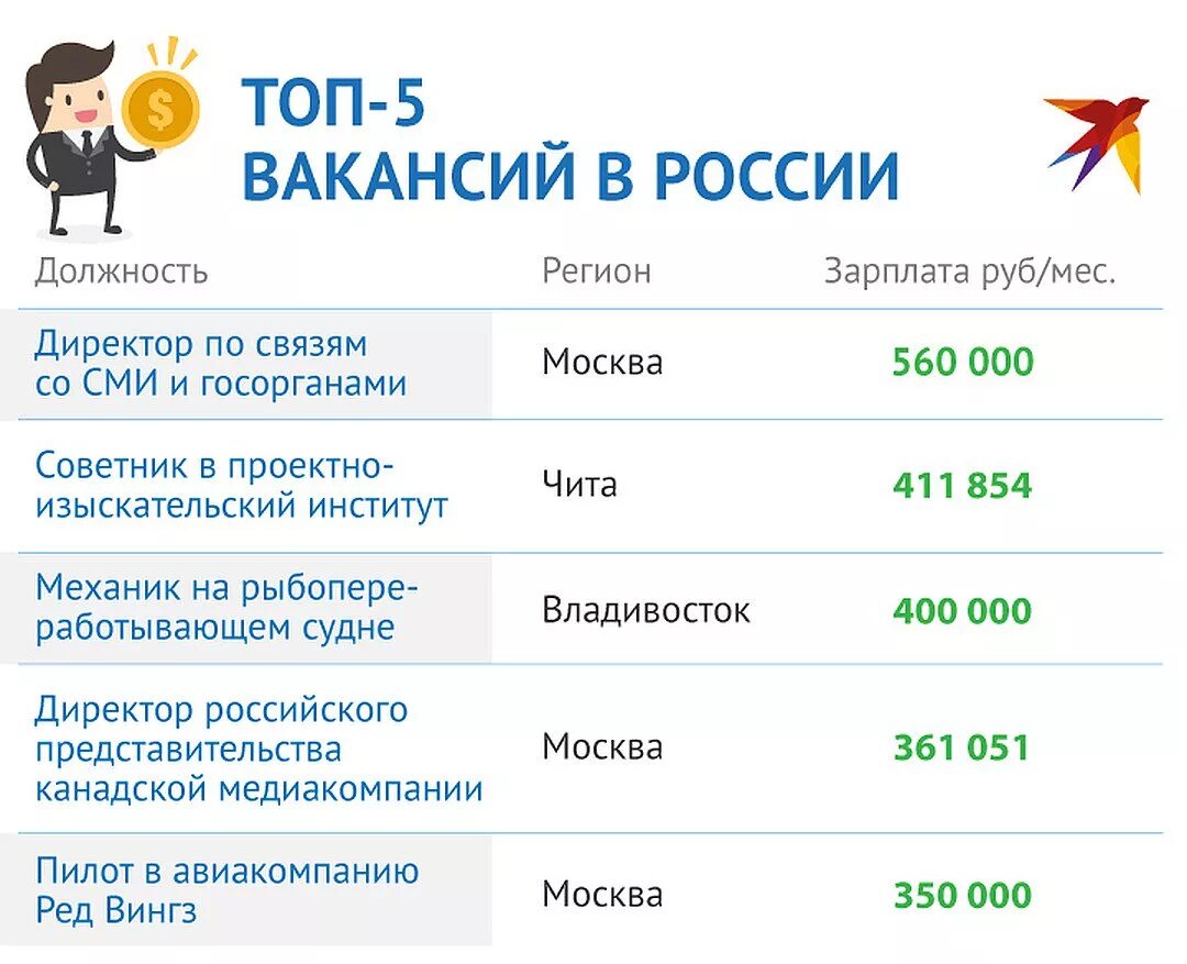 Высокооплачиваемые профессии после 11 класса список. Высокооплачиваемые профессии. топ высокооплачиваемых профессий в россии. топ самых востребованных и высокооплачиваемых профессий. топ 5 самых высокооплачиваемых профессий.