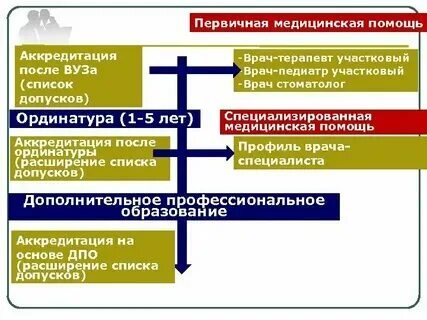 Аккредитация после окончания медицинского