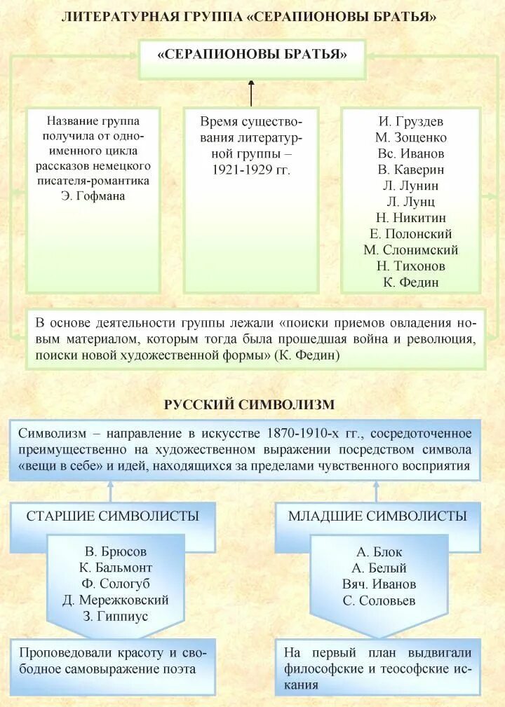 Серебряный век направления в литературе. Литературные направления в русской литературе серебряного века. Литературные направления серебряного века литература. Направления серебряного века в литературе. Основные направления блока