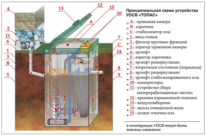 Топас принцип работы схема Купить септик для дачи ТОПАС 150 цена с установкой под ключ