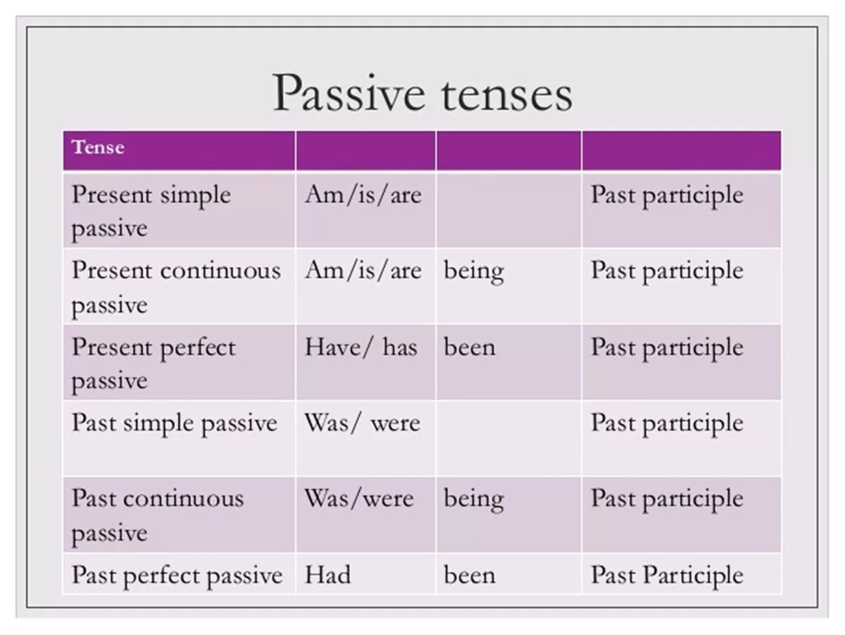 Passive voice simple tenses. Present Continuous present perfect Passive. Present perfect simple пассивный залог. Пассивный залог present perfect Continuous. Present perfect simple страдательный залог.