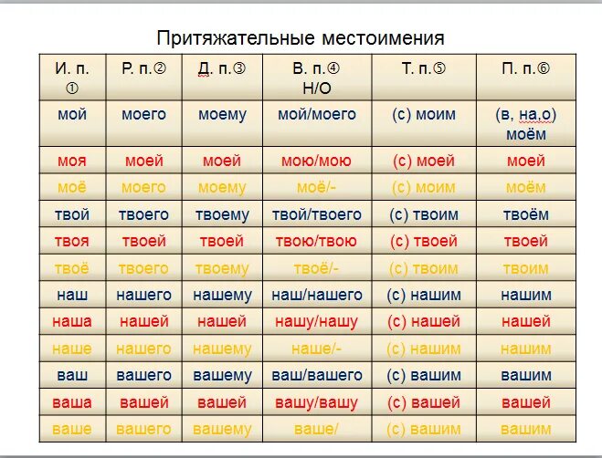 Выберите форму творительного падежа возвратного местоимения. Изменение притяжательных местоимений по падежам. Таблица притяжательных местоимений рус яз. Притяжательные местоимения в родительном падеже. Склонение притяжательных местоимений по падежам.