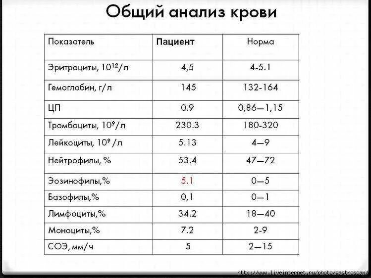 Показатель СОЭ В анализе крови у детей. Показатель СОЭ В анализе крови норма у взрослых. Норма эозинофилов у детей 2 года в крови. Общий анализ крови эозинофилы норма. Эозинофилы в крови 4