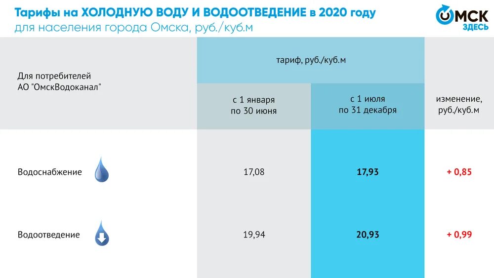 Вода куб в омске. Тарифы на водоотведение. Тариф ГАЗ свет вода. Тарифы коммунальных услуг ГАЗ свет вода. Тарифы на воду.