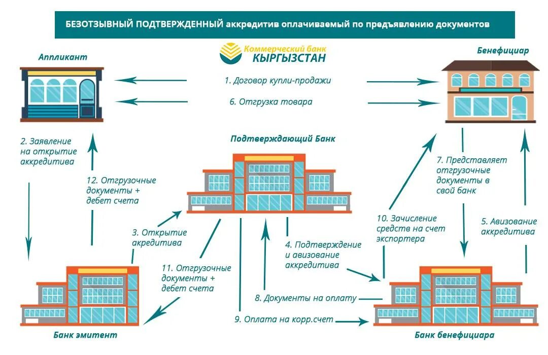 Аккредитив счет в банке. Схема купли продажи недвижимости аккредитив. Альтернативная сделка аккредитив схема. Схема аккредитива в сб. Схема аккредитива при покупке.