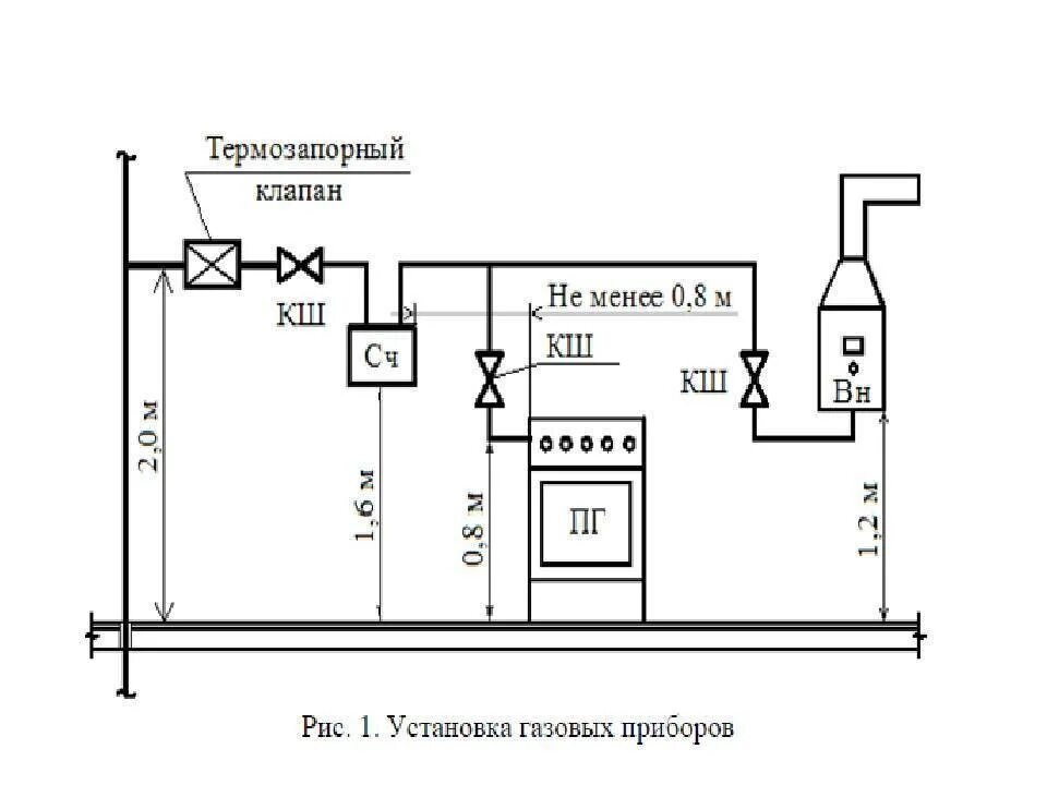 Можно ли устанавливать газовый счетчик. Схема подключения газового счетчика. Схема установки счетчика газового котла в квартире. Схема установки газовой колонки в квартире на кухне. Схема подключения газовой плиты и газовой колонки.