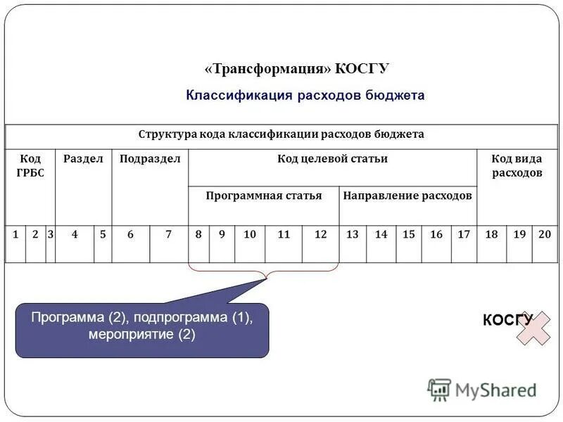 Код классификации образования. Классификация операций сектора государственного управления. Структура кода классификации расходов бюджетов. Код косгу. Структура кода косгу.