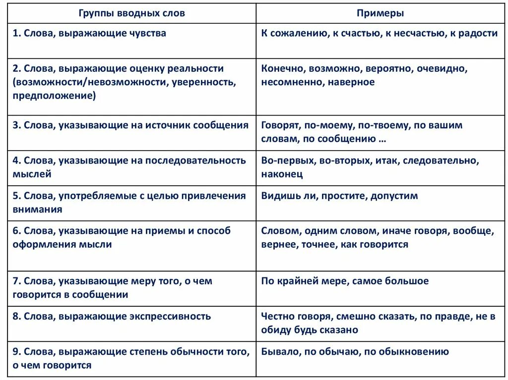 Вводные слова вводные сочетания слов вводные предложения. Группы вводных слов таблица. Вводные слова и конструкции вводных слов. Вводные слова и конструкции таблица. Вводные слова таблица.