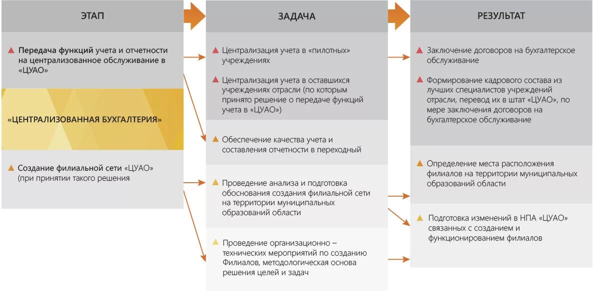 Централизация учета. Централизованная Бухгалтерия бюджетных учреждений. Централизованная Бухгалтерия структура отделы. Цели централизации бухгалтерского учета. Передача ведения бухгалтерского учета