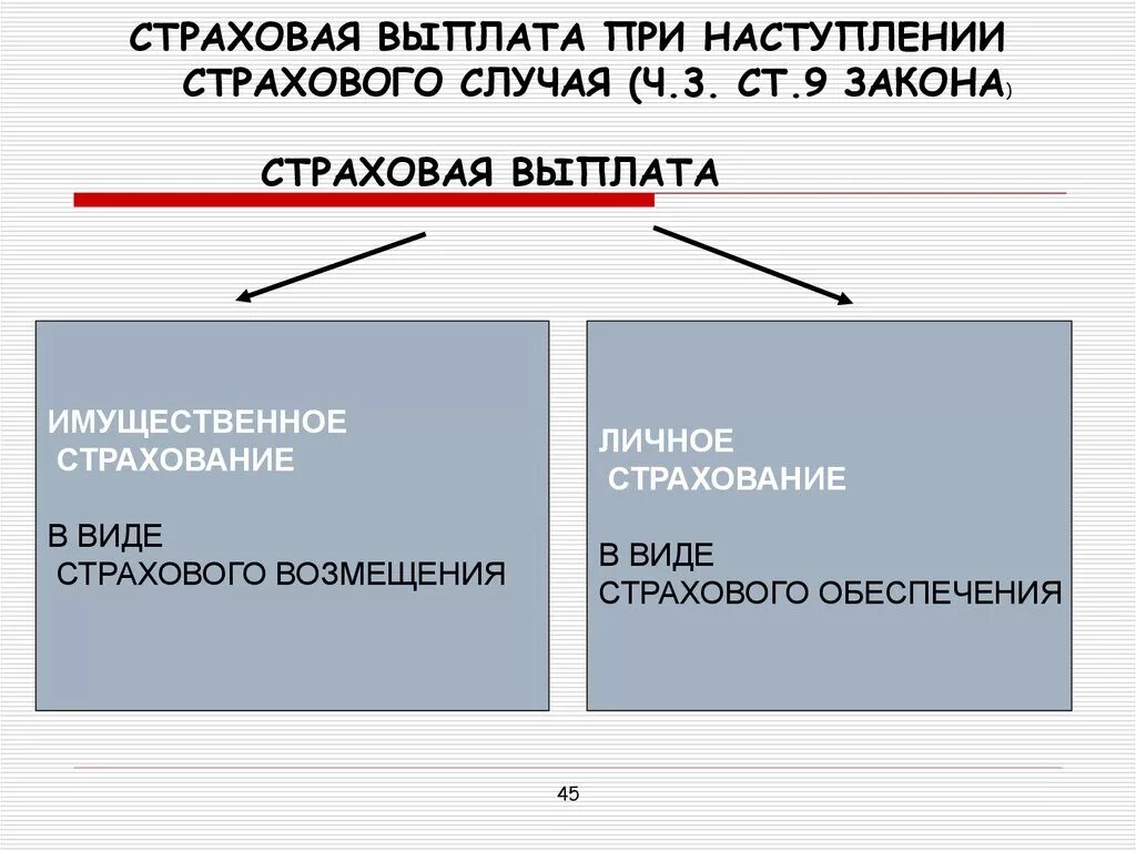 Виды нестраховых выплат. Выплата при наступлении страхового случая. Виды страхового возмещения. Выплата страхового возмещения. Компенсация полный страховой