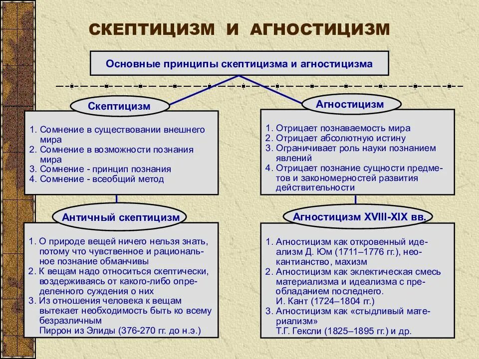 Эмпирический рациональный. Формы агностицизма философия. Основные понятия гносеологии. Философия познания гносеология.