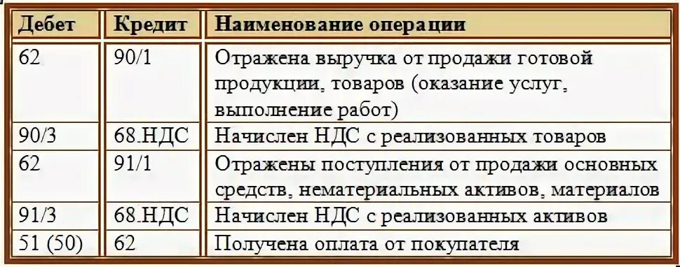 Отражения операций ндс. Проводки в бухгалтерском учете дебет счета 62. ДТ 62 кт 90 проводка. Проводки бухгалтерского учета 62. Проводки бухгалтерские по 62 счету в бухгалтерском.