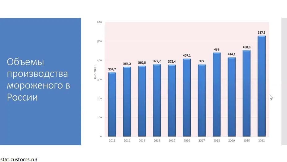 Объем производства мороженого в России 2021-2023. Общий объем производства. Что производить в 2017 году