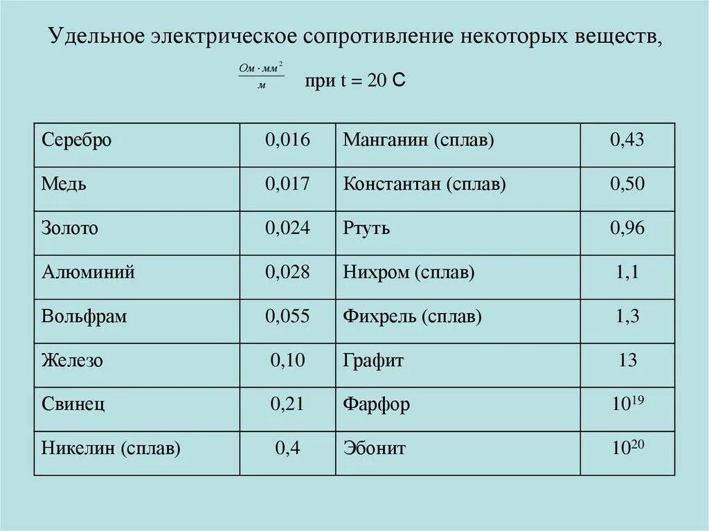 Удельное сопротивление таблица физика 8 класс. Удельное электрическое сопротивление медной проволоки. Удельное сопротивление веществ таблица. Удельное электрическое сопротивление стального. Плотность железа физика