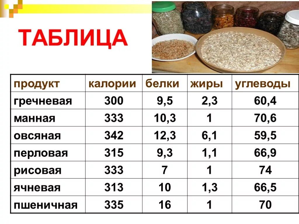 100гр гречневая крупа БЖУ. Сколько белка жира и углеводов в гречке. Сколько грамм белка в 100 граммах гречки. Кол во калорий в гречневая крупа на 100 грамм. Калорийность готовой овсяной каши