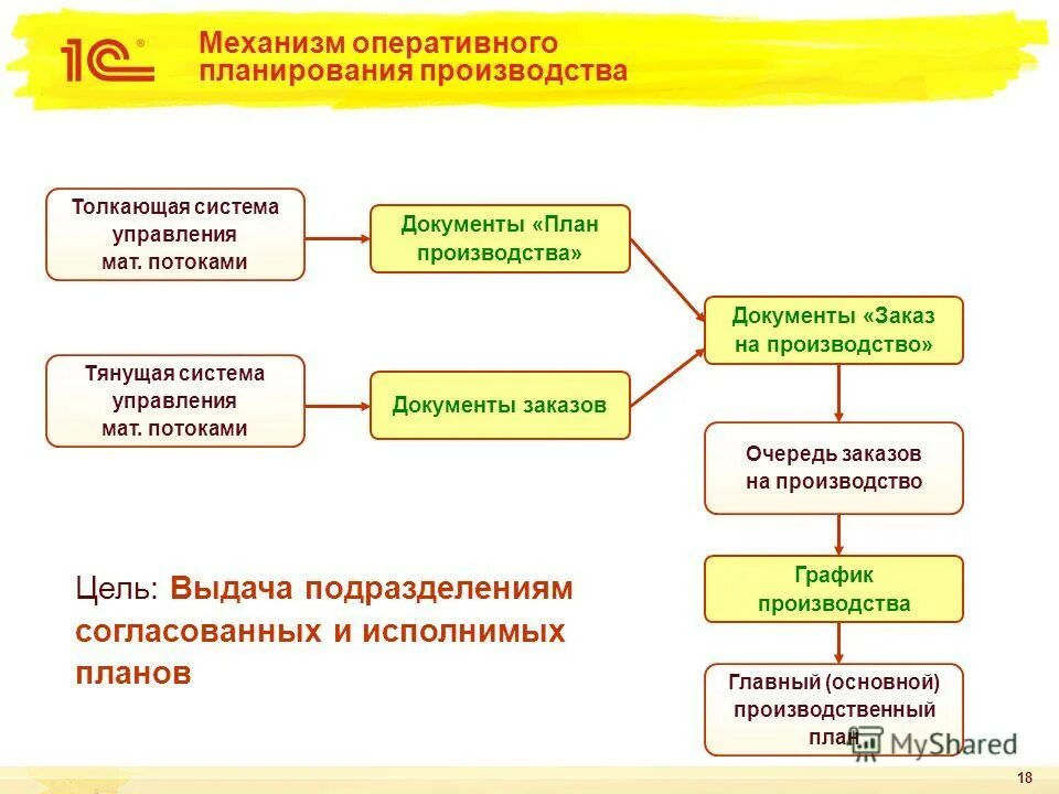 Производство товаров документы. Оперативное планирование производства. Оперативное планирование пример. Документы оперативного планирования. Цели производственного планирования на предприятии.