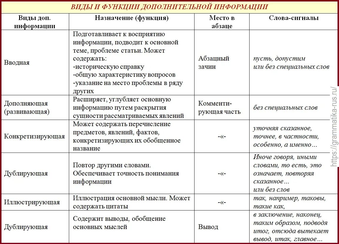 Основная и дополнительная информация текста. Научный стиль таблица. Научный стиль стилистический разбор. Функции текста в переводе. Функции текста в русском языке.