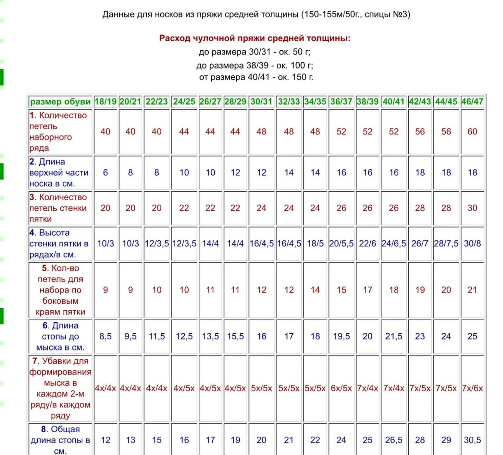 Таблица расчета петель для носков спицами. Расчет петель вязания спицами носки. Таблица расчета петель для вязания носков на 5 спицах. Расчёт петель для вязания детских носков на 5 спицах.