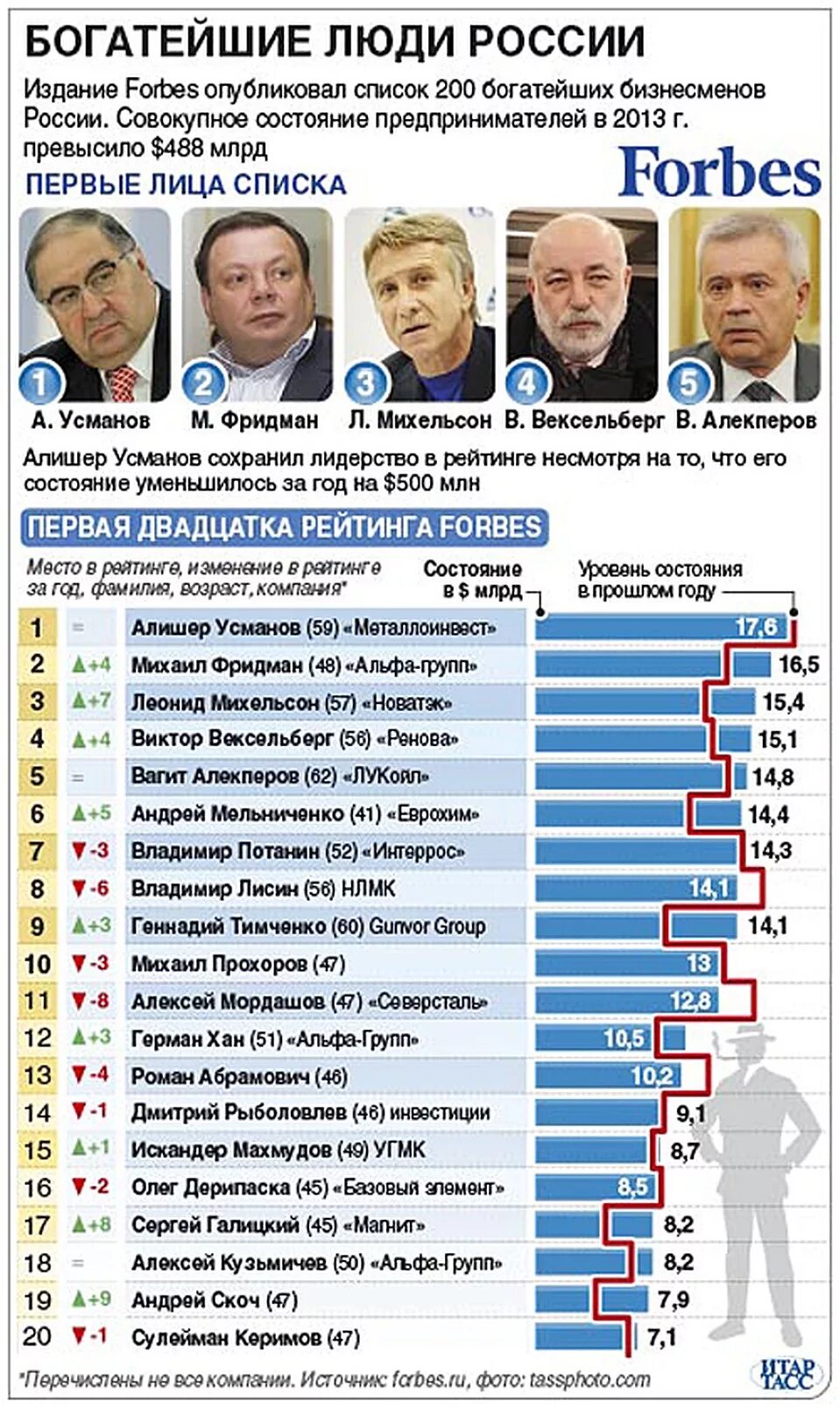 Самые богатые русские в мире. Список богатых людей. Российские миллиардеры список. Список миллиардеров. Список богатейших людей.