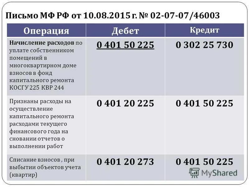 244 квр расшифровка. КВР И косгу. Отчисления в бюджет. Кбк косгу. КВР для бюджетных учреждений.