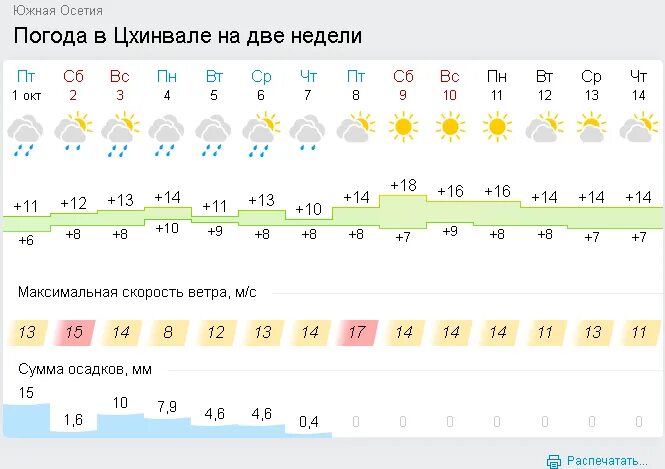 Погода в Цхинвале. Погода в Цхинвале на неделю. Прогноз погоды в Цхинвале. Погода в Южной Осетии.