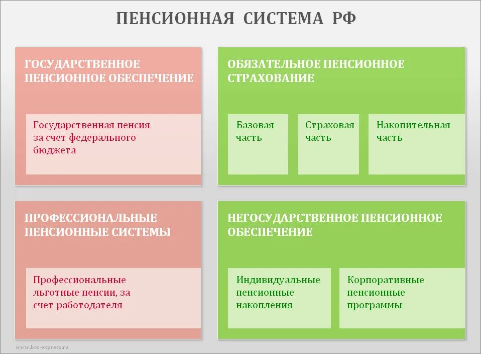 Пенсионные схемы рф. Схема структура пенсионной системы России. Пенсионное обеспечение схема. Государственная пенсионная система схема. Система государственного пенсионного фонда РФ.