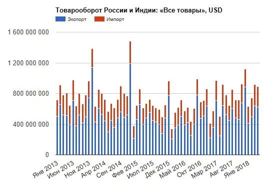 Товарооборот России и Бразилии. Индия Россия торговля. Товарооборот между Россией и Индией. Торговый оборот Россия Индия. Экспорт россии в индию