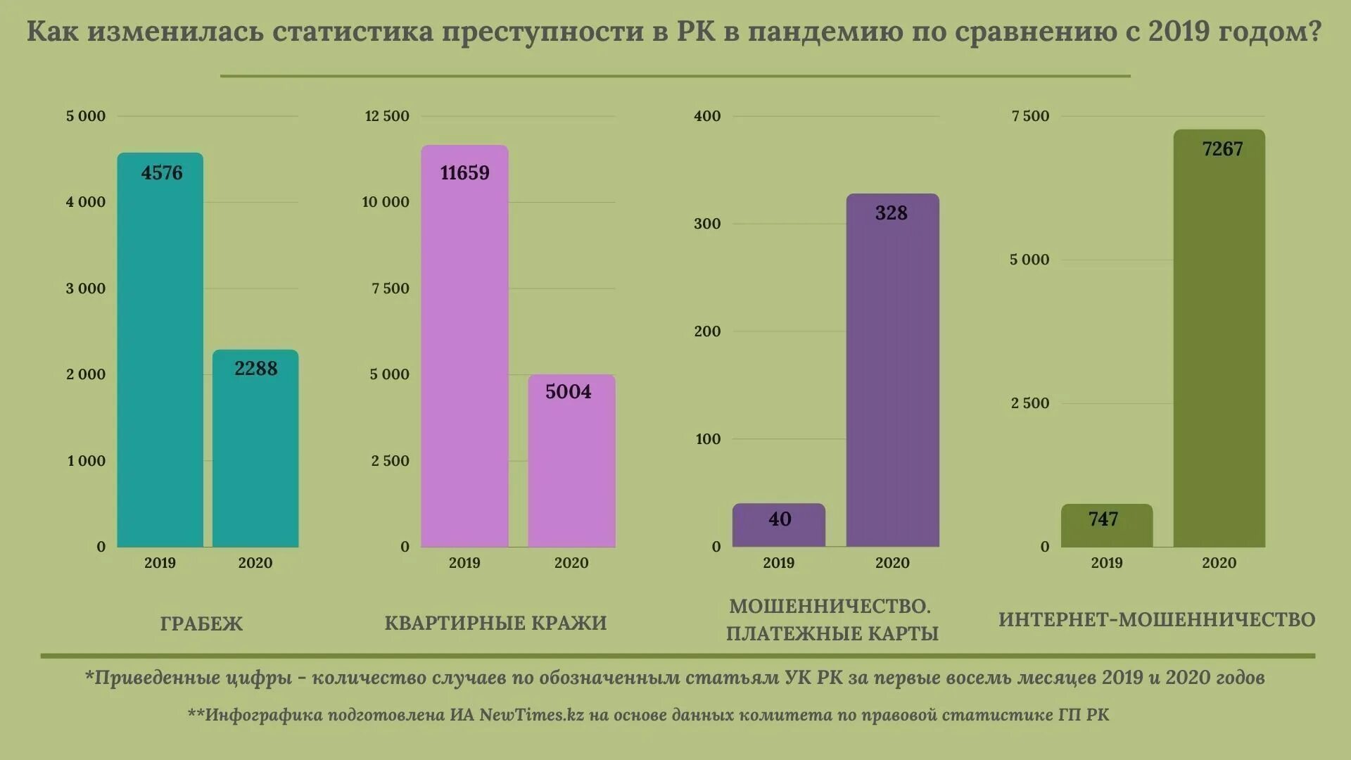 Уровень мошенничества