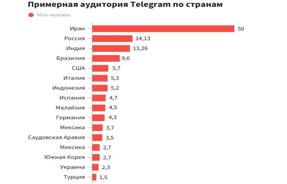 Года в россии доступна. Количество пользователей телеграмм по странам. Аудитория телеграм по странам. Аудитория телеграмма. Аудитория телеграмм по странам 2021.