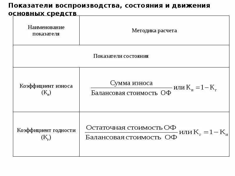 Состояние основных фондов характеризуют. Показатели воспроизводства основных фондов формула. Показатели анализа воспроизводства основных фондов,. Воспроизводство основных фондов характеризуют показатели:. Показатели, характеризующие процесс воспроизводства основных фондов.